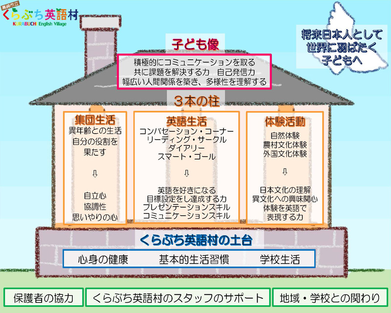 くらぶち英語村理念図