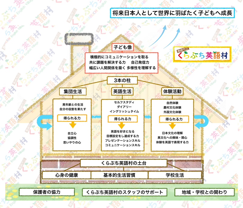 くらぶち英語村理念図